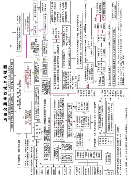 撞撞车，交通事故处理指南